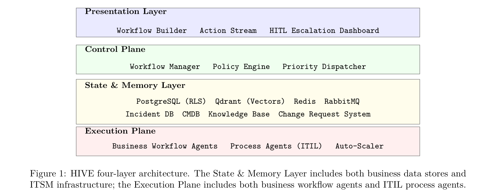HIVE four-layer architecture diagram