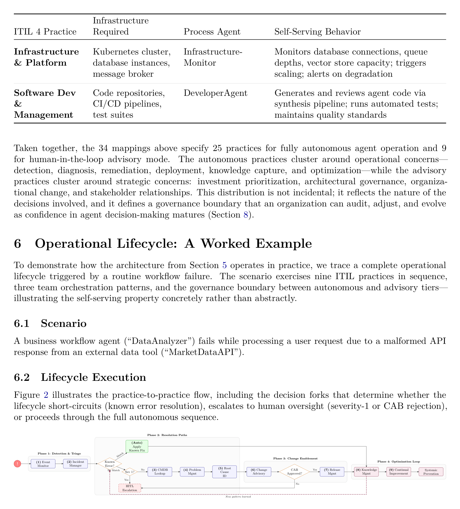 Operational lifecycle flow diagram